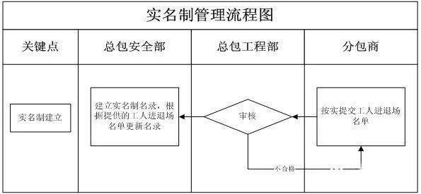 工地配备安全员的标准_建筑工地安全员配备_建筑工地怎样配备安全员