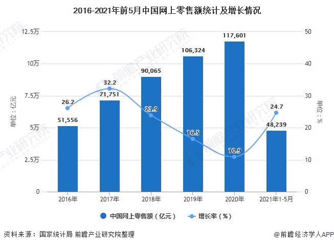 2021年中国电子商务行业市场规模、竞争格局及发展趋势分析 数字化技术催生新