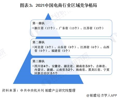 图表3：2021中国电商行业区域竞争格局