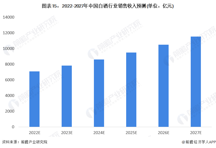 图表15：2022-2027年中国白酒行业销售收入预测(单位：亿元)