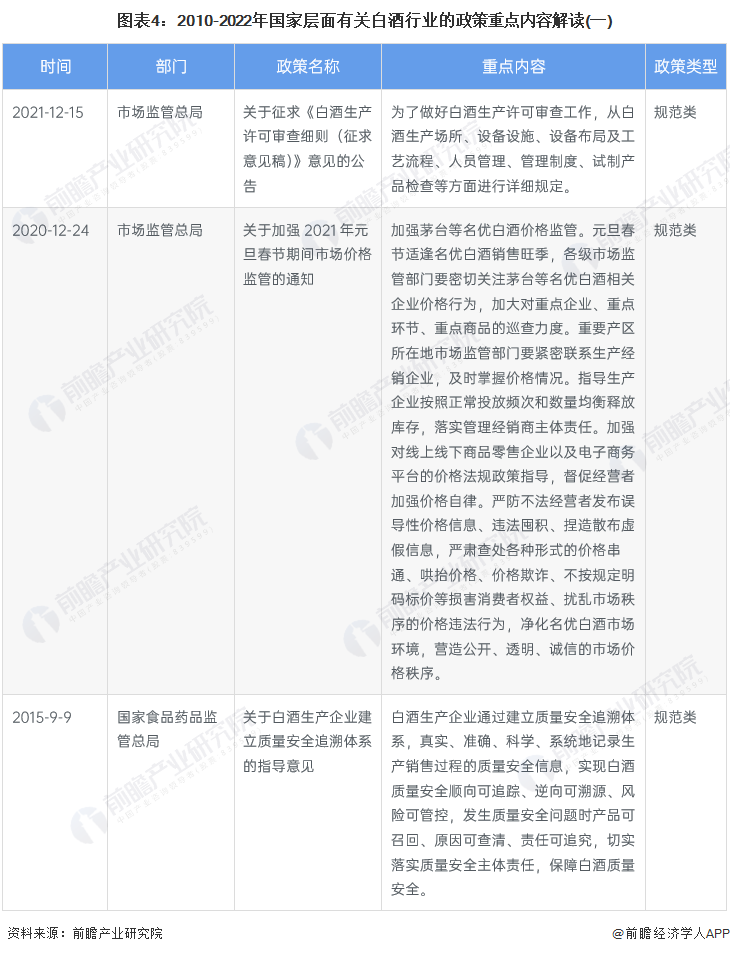 图表4：2010-2022年国家层面有关白酒行业的政策重点内容解读(一)