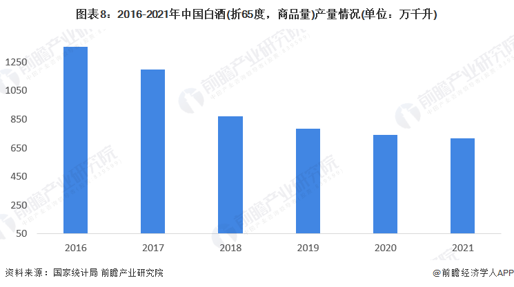 图表8：2016-2021年中国白酒(折65度，商品量)产量情况(单位：万千升)