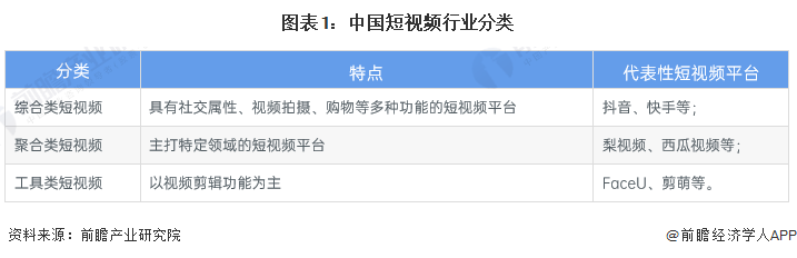 图表1：中国短视频行业分类