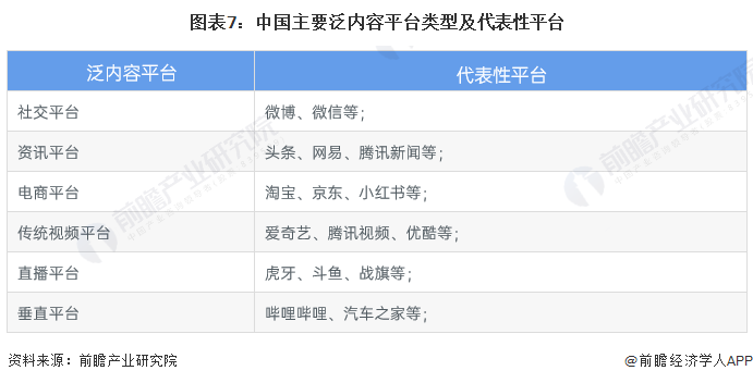 图表7：中国主要泛内容平台类型及代表性平台