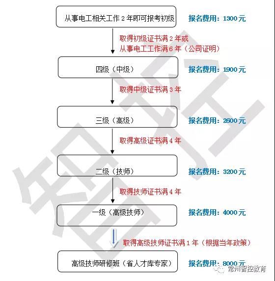 电工证考试多少钱_电工证考些什么内容_电工证怎么考