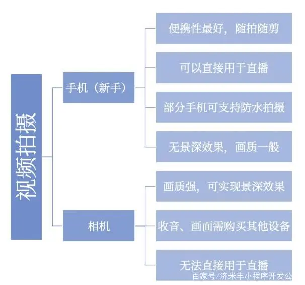 短视频创业_2021短视频创业_短视频创业项目