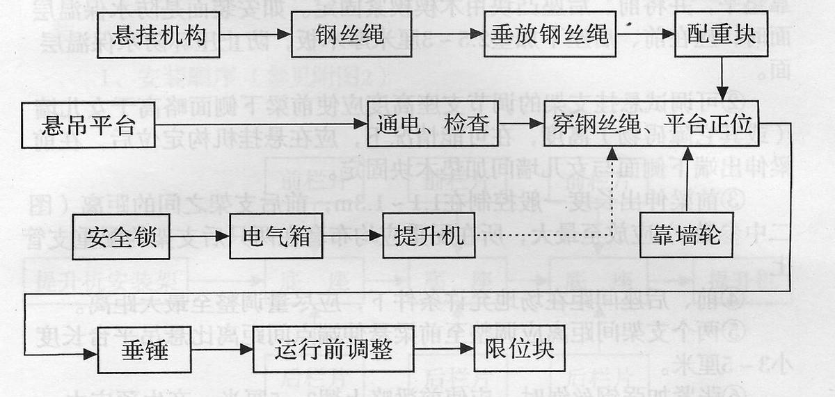 拆卸高处作业工安装吊篮视频_高空作业吊篮安装拆卸工考试_高处作业吊篮安装拆卸工