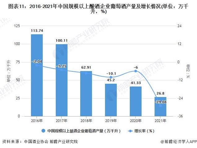 图表11：2016-2021年中国规模以上酿酒企业葡萄酒产量及增长情况(单位：万千升，%)
