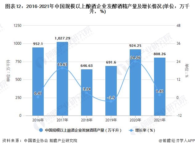 图表12：2016-2021年中国规模以上酿酒企业发酵酒精产量及增长情况(单位：万千升，%)