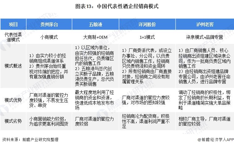 图表13：中国代表性酒企经销商模式