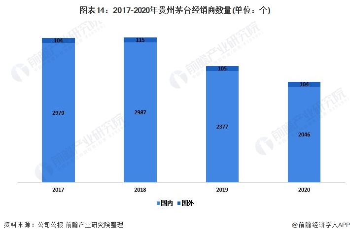 图表14：2017-2020年贵州茅台经销商数量(单位：个)