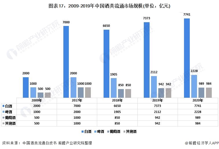 图表17：2009-2019年中国酒类流通市场规模(单位：亿元)