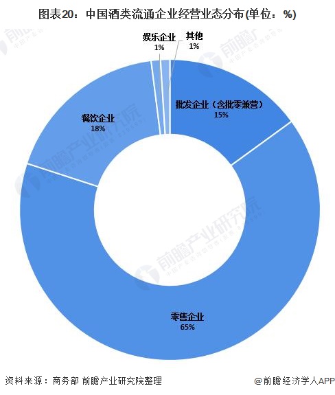 图表20：中国酒类流通企业经营业态分布(单位：%)