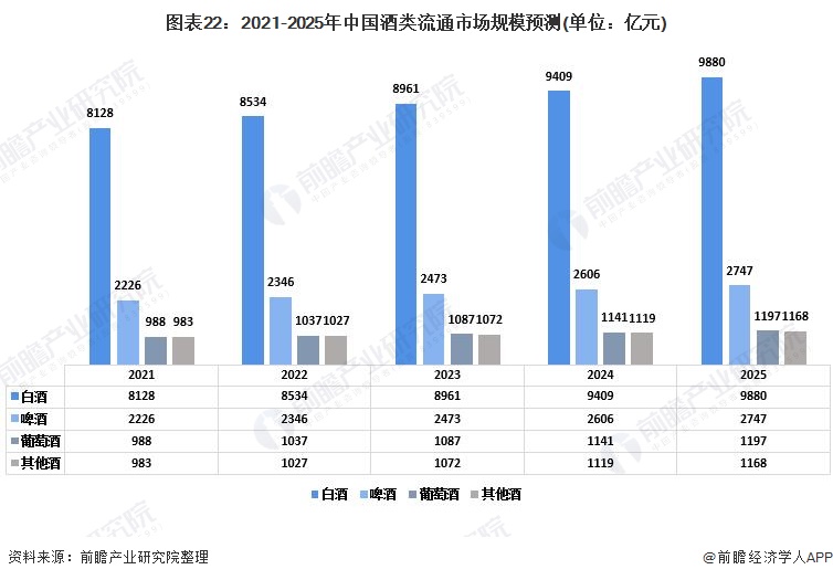 图表22：2021-2025年中国酒类流通市场规模预测(单位：亿元)