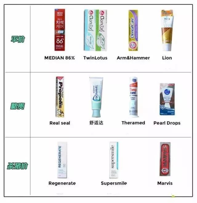 11款知名进口牙膏评测，酵素牙膏上黑榜，牙膏中的爱马仕也这么差？