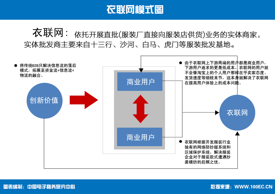 盘点：服装电商七大模式及案例解析