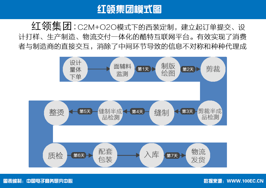 盘点：服装电商七大模式及案例解析