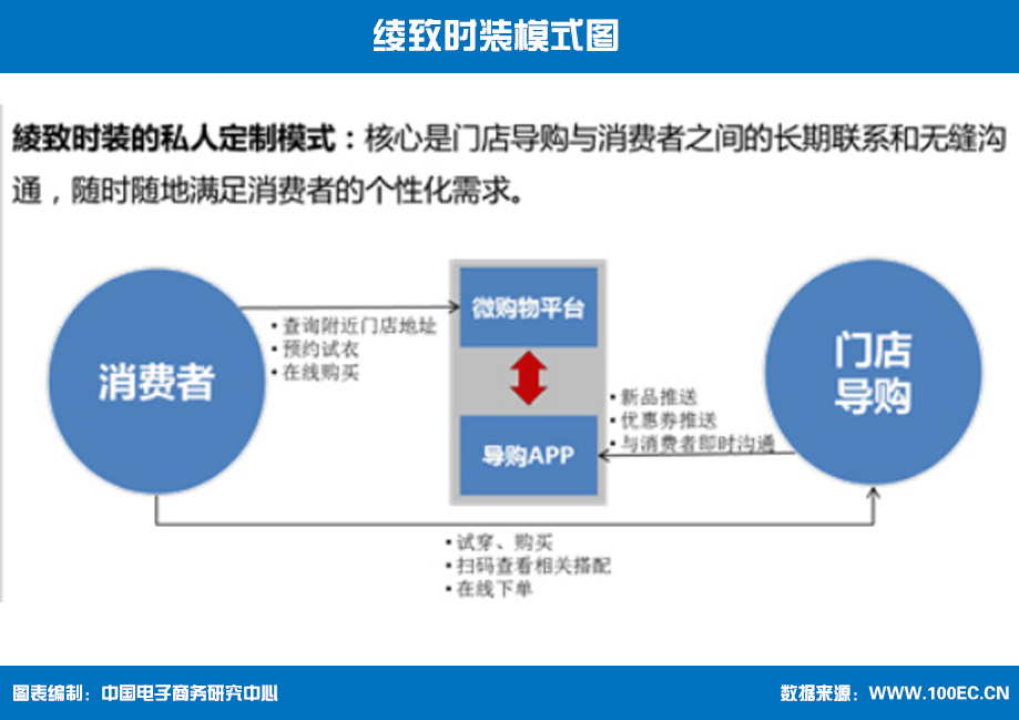 盘点：服装电商七大模式及案例解析