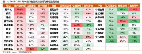 【天风策略】创业板指10年复盘：以成长性为锚，穿越宏观周期