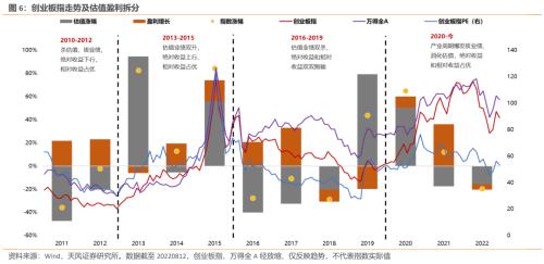 【天风策略】创业板指10年复盘：以成长性为锚，穿越宏观周期