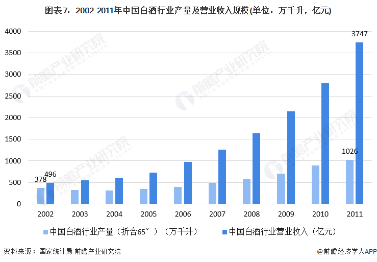 图表7：2002-2011年中国白酒行业产量及营业收入规模(单位：万千升，亿元)