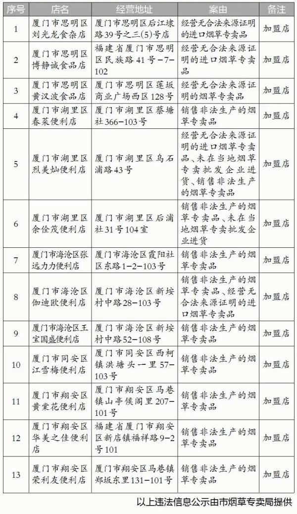 竟敢真假混卖！厦门这家知名连锁便利店卖假烟被查，重罚！