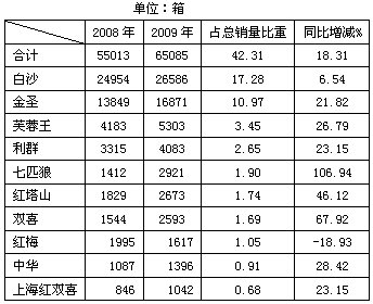 全国香烟品牌销量排行榜