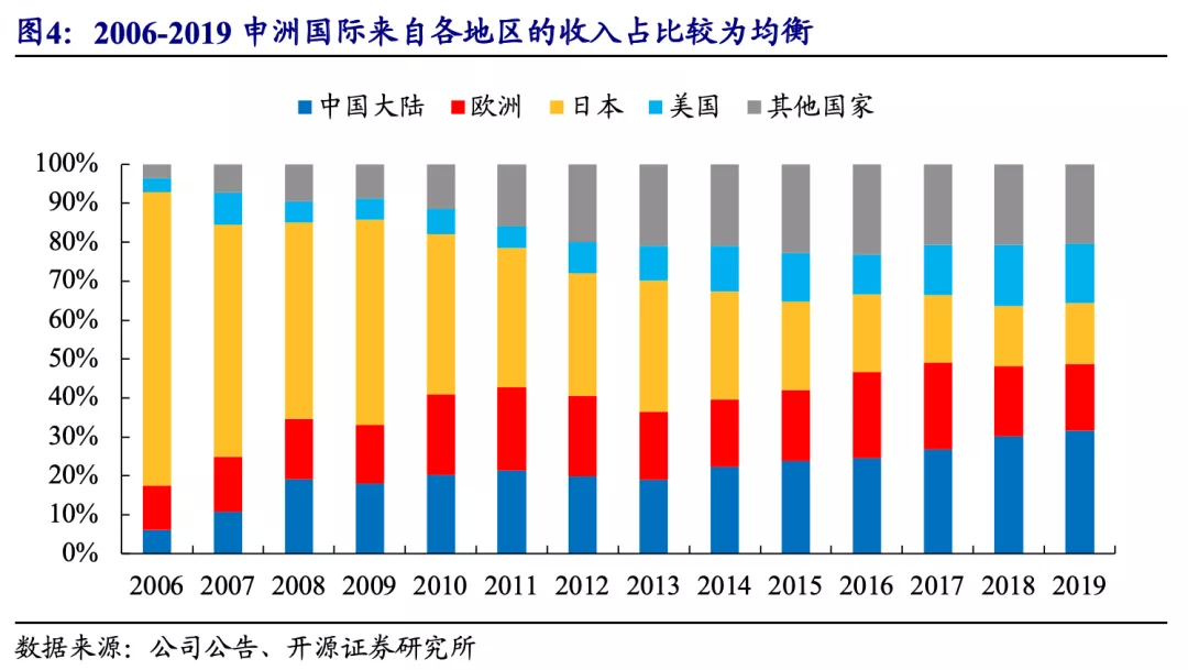 (2)思摩尔国际