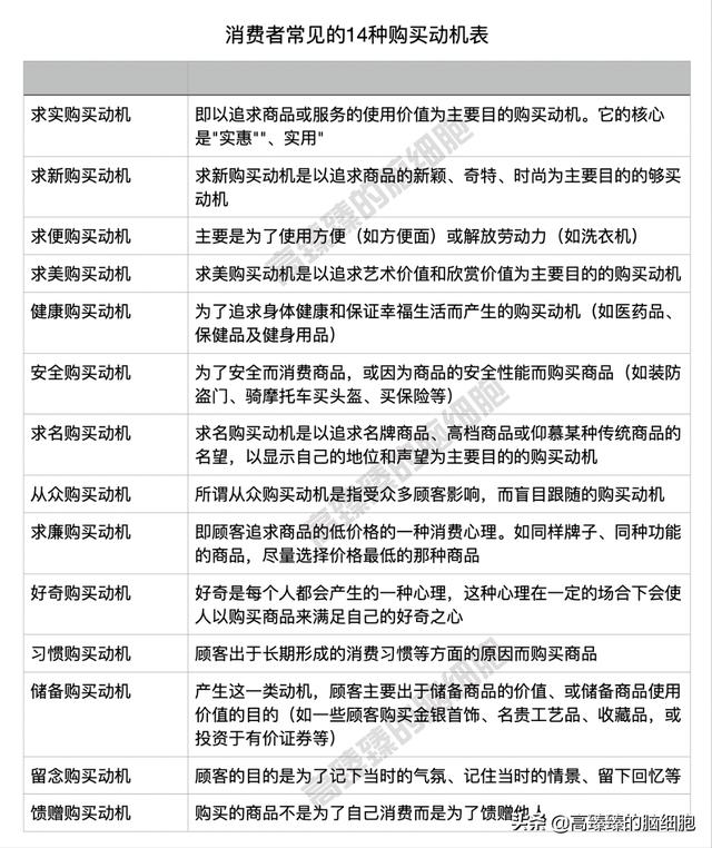 围绕消费者14种购买动机来做活动的实操方法1（值得收藏）