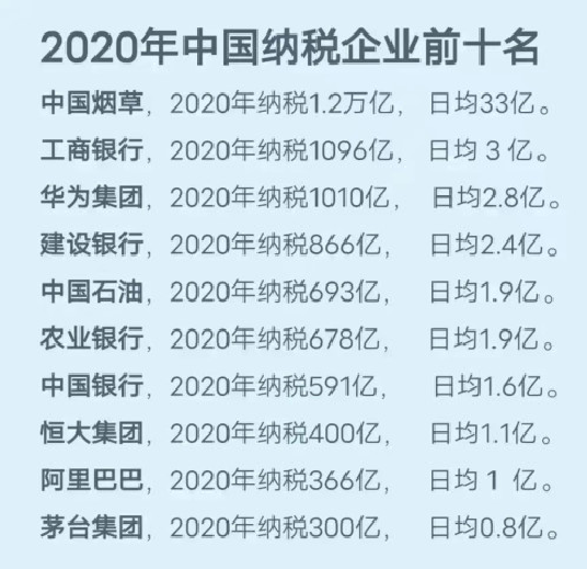 中国烟草公司纳税1.2万亿，与军费相当，远超工行、华为、阿里