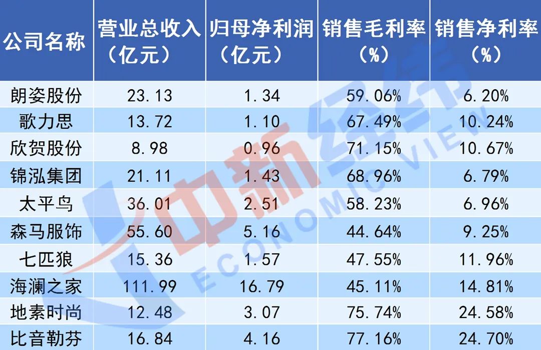 ▲数据来源：A股部分服装类上市公司2023年上半年财报 制表：肖立群