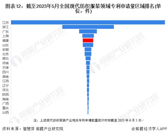 图表12：截至2023年5月全国现代纺织服装领域专利申请量区域排名(单位：件)