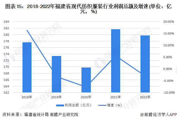 图表15：2018-2022年福建省现代纺织服装行业利润总额及增速(单位：亿元，%)