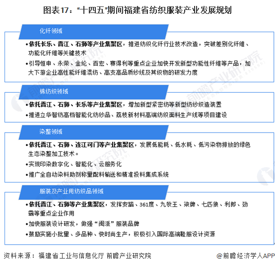 图表17：“十四五”期间福建省纺织服装产业发展规划