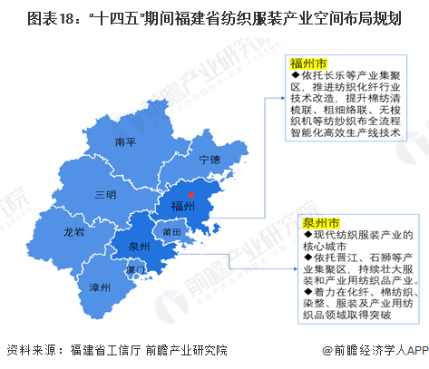 图表18：“十四五”期间福建省纺织服装产业空间布局规划