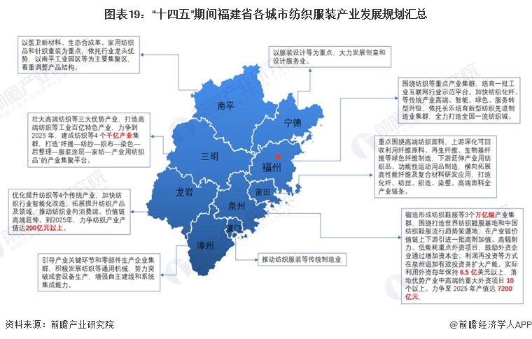 图表19：“十四五”期间福建省各城市纺织服装产业发展规划汇总