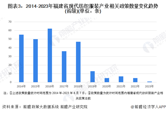 图表3：2014-2023年福建省现代纺织服装产业相关政策数量变化趋势(省级)(单位：条)