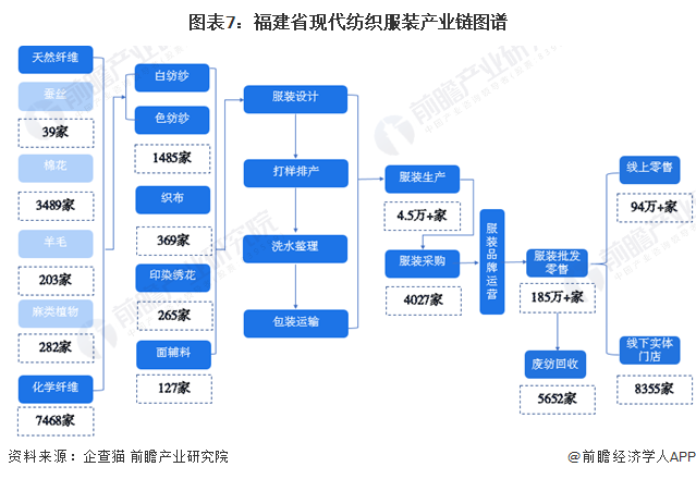 图表7：福建省现代纺织服装产业链图谱