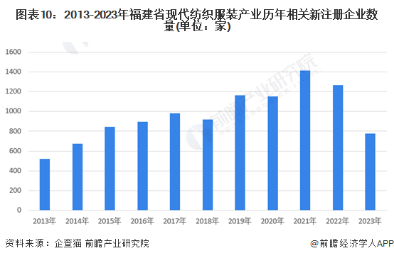 图表10：2013-2023年福建省现代纺织服装产业历年相关新注册企业数量(单位：家)